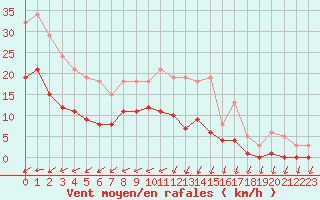 Courbe de la force du vent pour Aouste sur Sye (26)