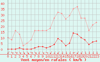 Courbe de la force du vent pour Sain-Bel (69)