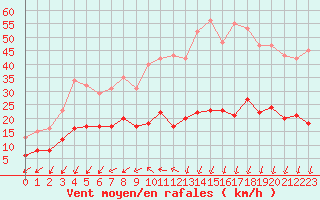 Courbe de la force du vent pour Saint-Nazaire-d