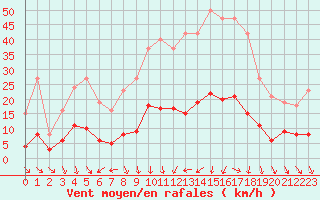 Courbe de la force du vent pour Als (30)