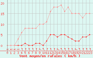 Courbe de la force du vent pour Clermont de l