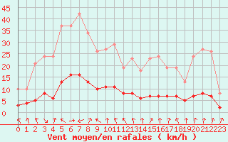 Courbe de la force du vent pour Lans-en-Vercors - Les Allires (38)