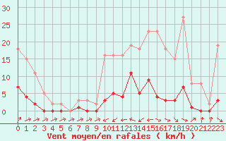 Courbe de la force du vent pour Six-Fours (83)