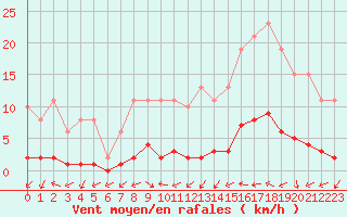 Courbe de la force du vent pour Seichamps (54)