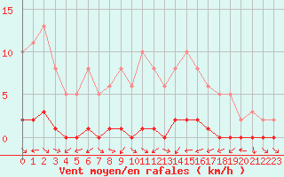 Courbe de la force du vent pour Bouligny (55)