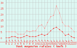 Courbe de la force du vent pour Gjilan (Kosovo)