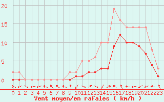 Courbe de la force du vent pour Manlleu (Esp)