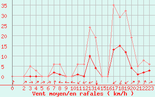 Courbe de la force du vent pour Potes / Torre del Infantado (Esp)