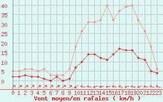 Courbe de la force du vent pour Douzens (11)