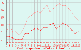 Courbe de la force du vent pour Douzens (11)