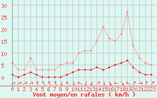 Courbe de la force du vent pour Malbosc (07)