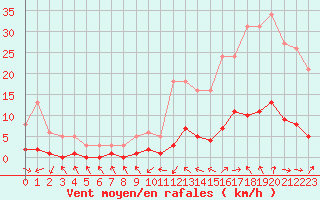 Courbe de la force du vent pour Beaucroissant (38)