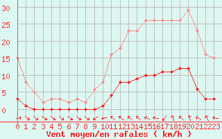 Courbe de la force du vent pour Cavalaire-sur-Mer (83)