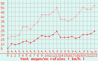 Courbe de la force du vent pour Cerisiers (89)