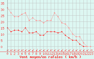 Courbe de la force du vent pour Saint-Nazaire-d