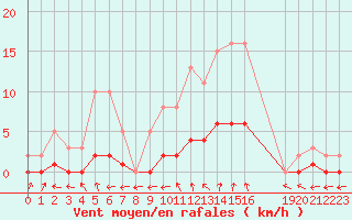 Courbe de la force du vent pour Sandillon (45)