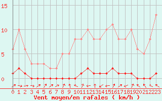 Courbe de la force du vent pour Bouligny (55)