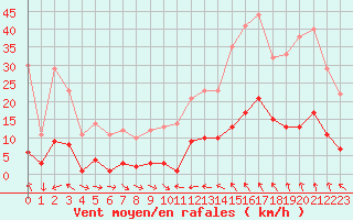 Courbe de la force du vent pour Saint-Cyprien (66)