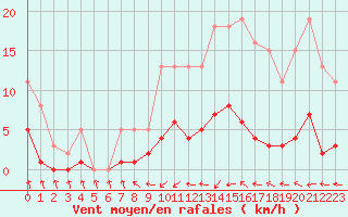 Courbe de la force du vent pour Bulson (08)