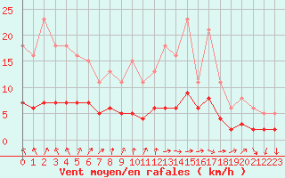 Courbe de la force du vent pour Sandillon (45)