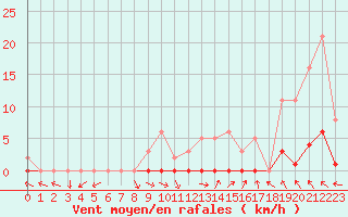 Courbe de la force du vent pour Connerr (72)