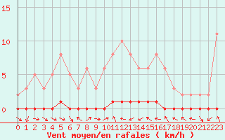 Courbe de la force du vent pour Bouligny (55)