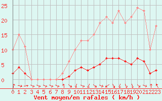 Courbe de la force du vent pour Isle-sur-la-Sorgue (84)