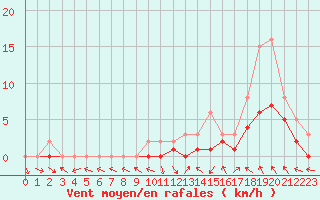 Courbe de la force du vent pour Manlleu (Esp)