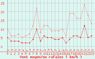 Courbe de la force du vent pour Souprosse (40)