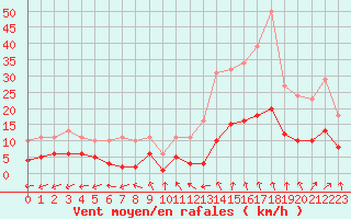 Courbe de la force du vent pour Bulson (08)