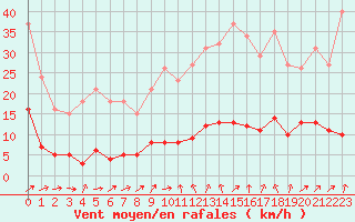 Courbe de la force du vent pour Six-Fours (83)