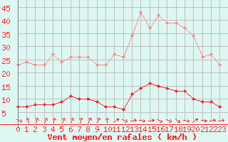 Courbe de la force du vent pour Amiens - Dury (80)