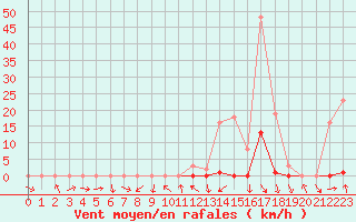 Courbe de la force du vent pour La Beaume (05)