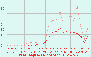 Courbe de la force du vent pour Izegem (Be)