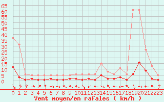 Courbe de la force du vent pour Malbosc (07)