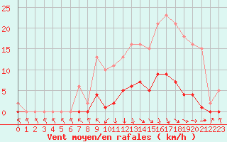 Courbe de la force du vent pour Recoubeau (26)