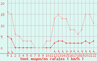 Courbe de la force du vent pour Jonzac (17)