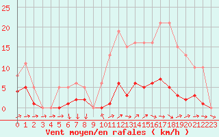 Courbe de la force du vent pour Sainte-Ouenne (79)