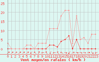 Courbe de la force du vent pour Le Luc (83)