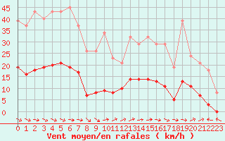 Courbe de la force du vent pour Le Luc (83)