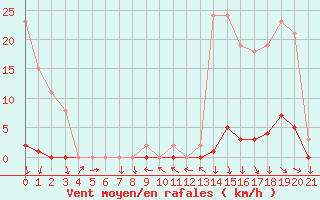 Courbe de la force du vent pour La Beaume (05)