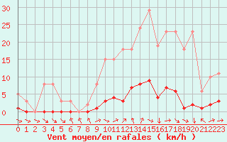 Courbe de la force du vent pour Ploeren (56)