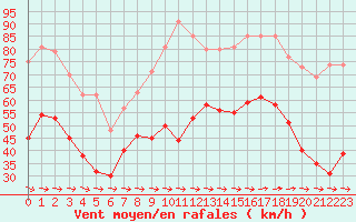 Courbe de la force du vent pour Cap Pertusato (2A)