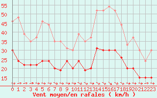 Courbe de la force du vent pour Saint-Brieuc (22)