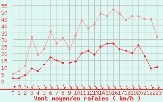 Courbe de la force du vent pour Carpentras (84)