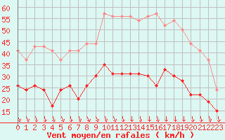 Courbe de la force du vent pour Avignon (84)