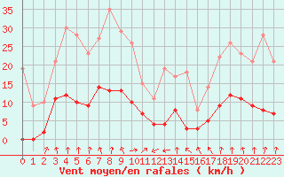 Courbe de la force du vent pour Ambrieu (01)