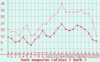 Courbe de la force du vent pour Caen (14)