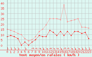 Courbe de la force du vent pour Villacoublay (78)