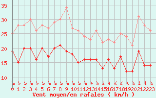 Courbe de la force du vent pour Nice (06)
